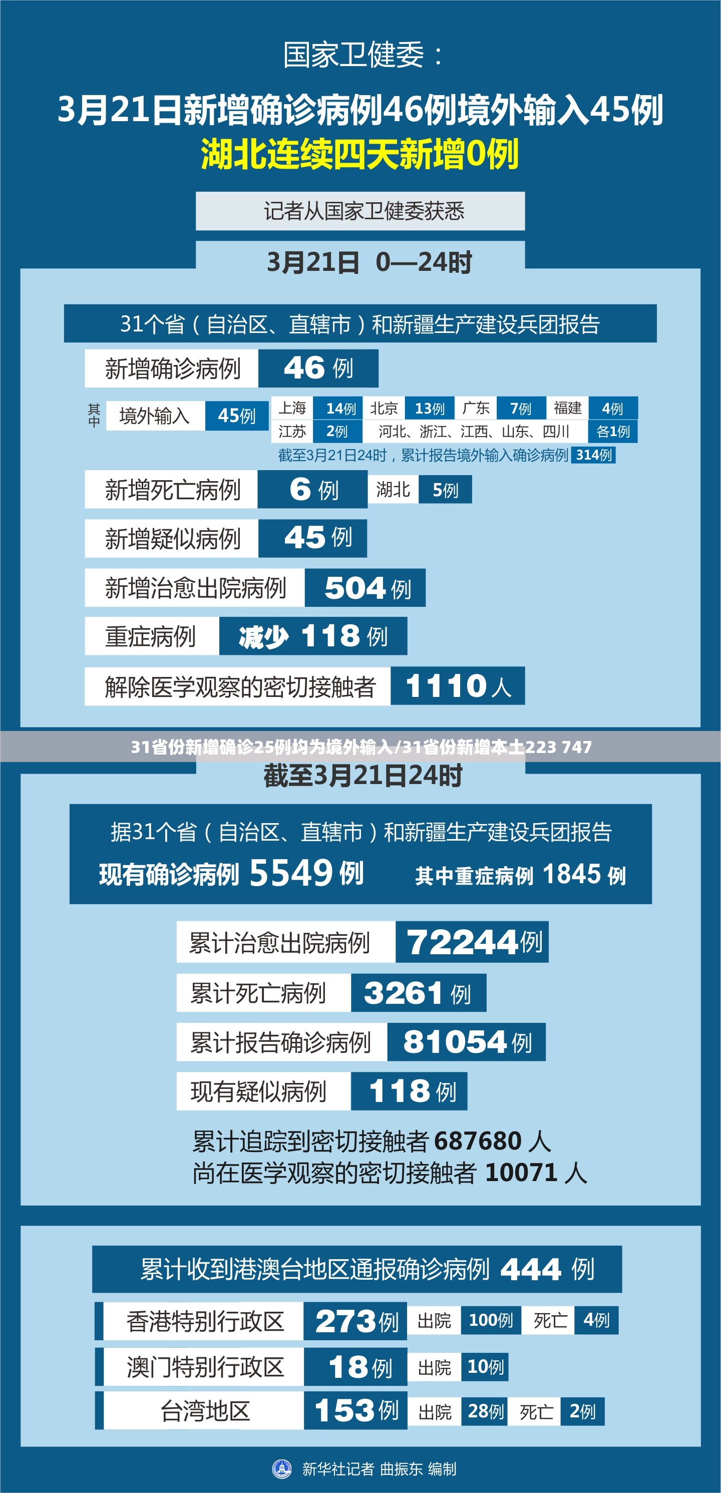 31省份新增确诊25例均为境外输入/31省份新增本土223 747