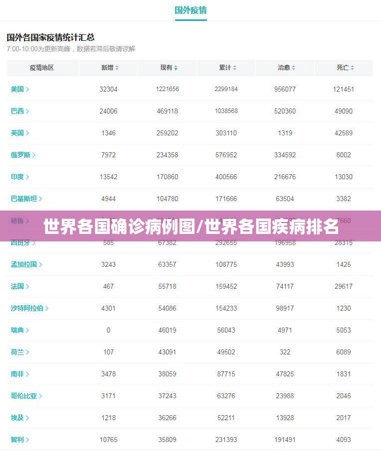世界各国确诊病例图/世界各国疾病排名