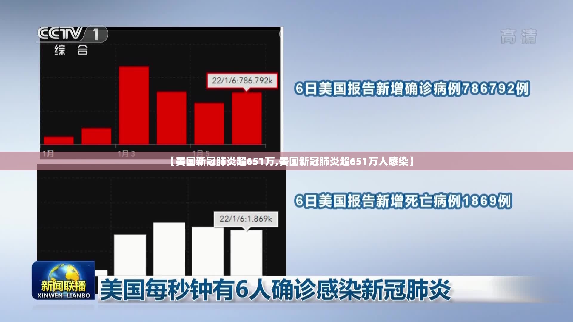 【美国新冠肺炎超651万,美国新冠肺炎超651万人感染】