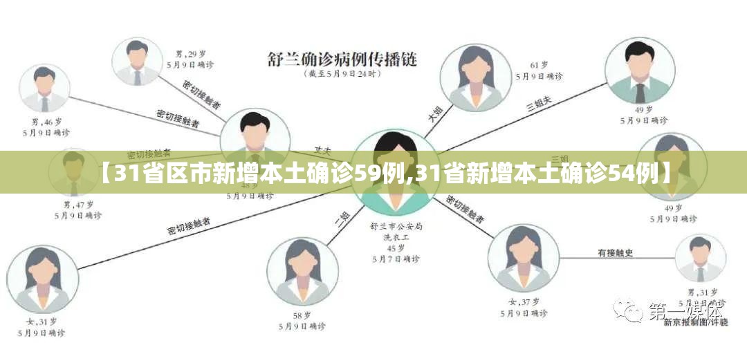 【31省区市新增本土确诊59例,31省新增本土确诊54例】