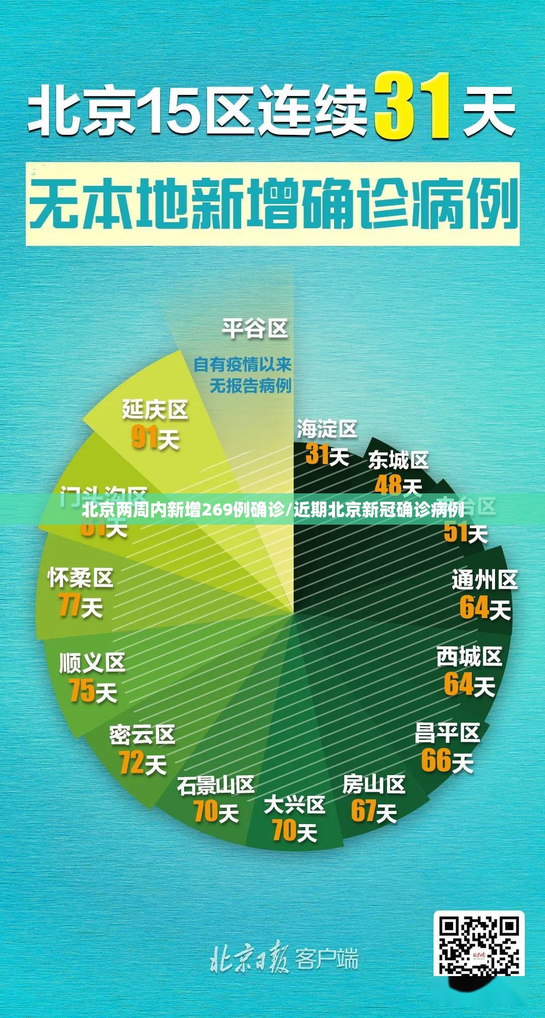 北京两周内新增269例确诊/近期北京新冠确诊病例