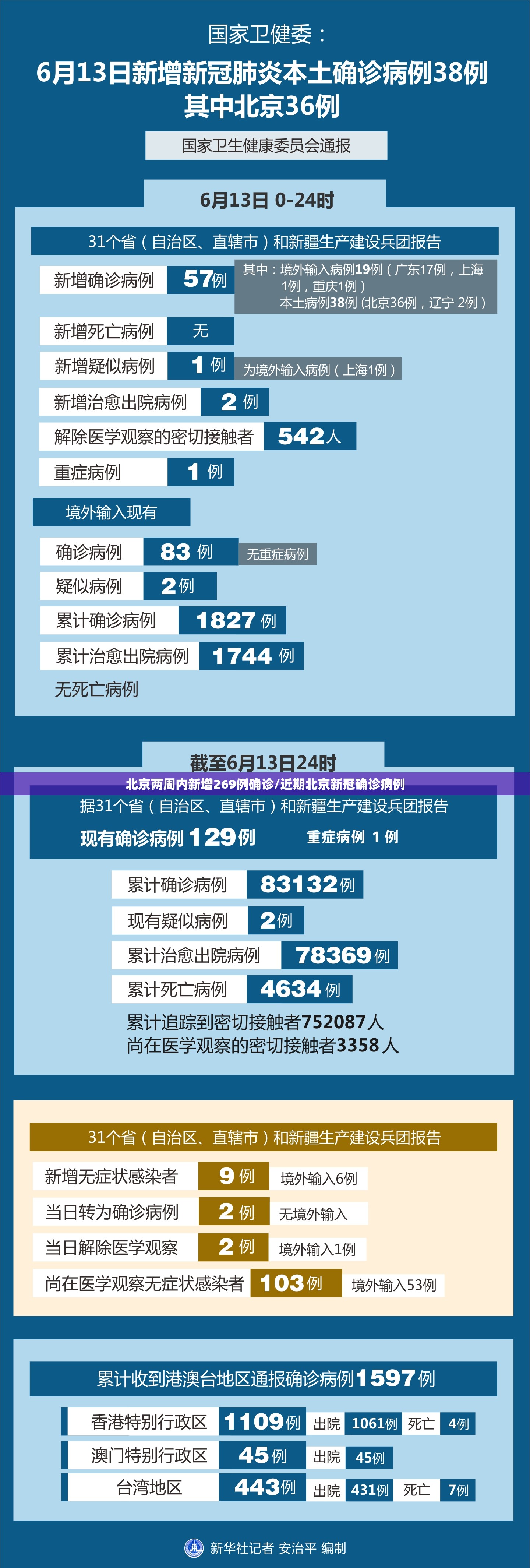 北京两周内新增269例确诊/近期北京新冠确诊病例