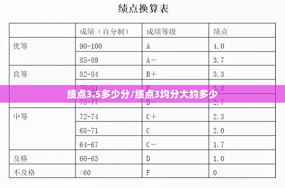 绩点3.5多少分/绩点3均分大约多少