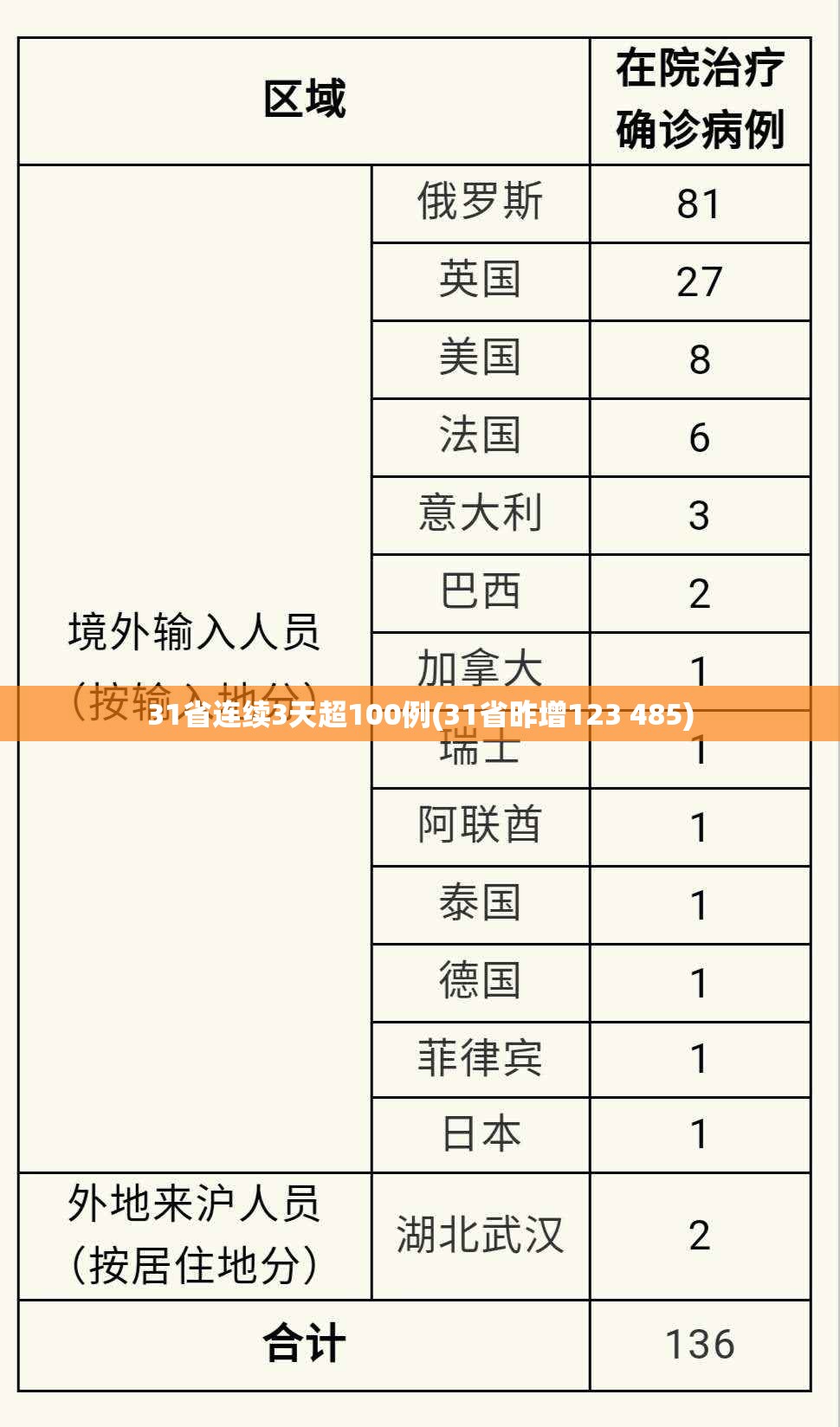 31省连续3天超100例(31省昨增123 485)