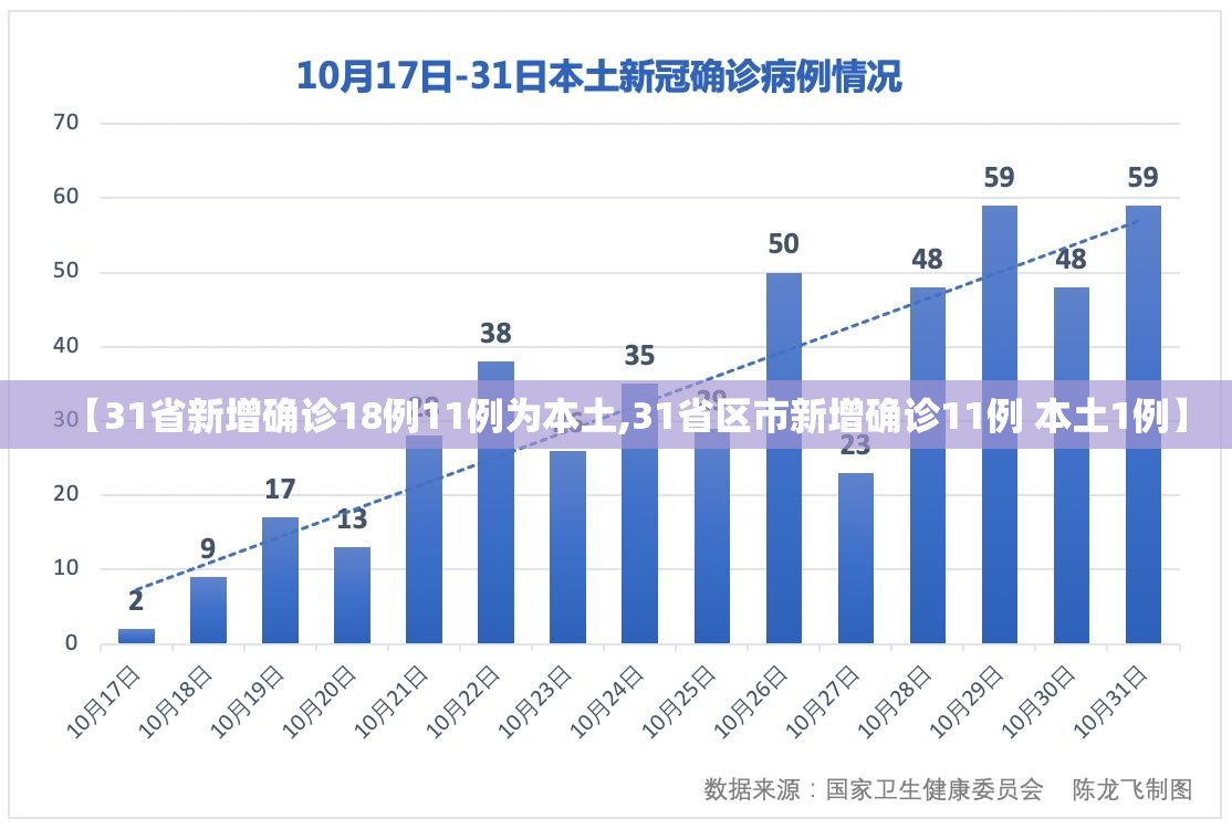 【31省新增确诊18例11例为本土,31省区市新增确诊11例 本土1例】