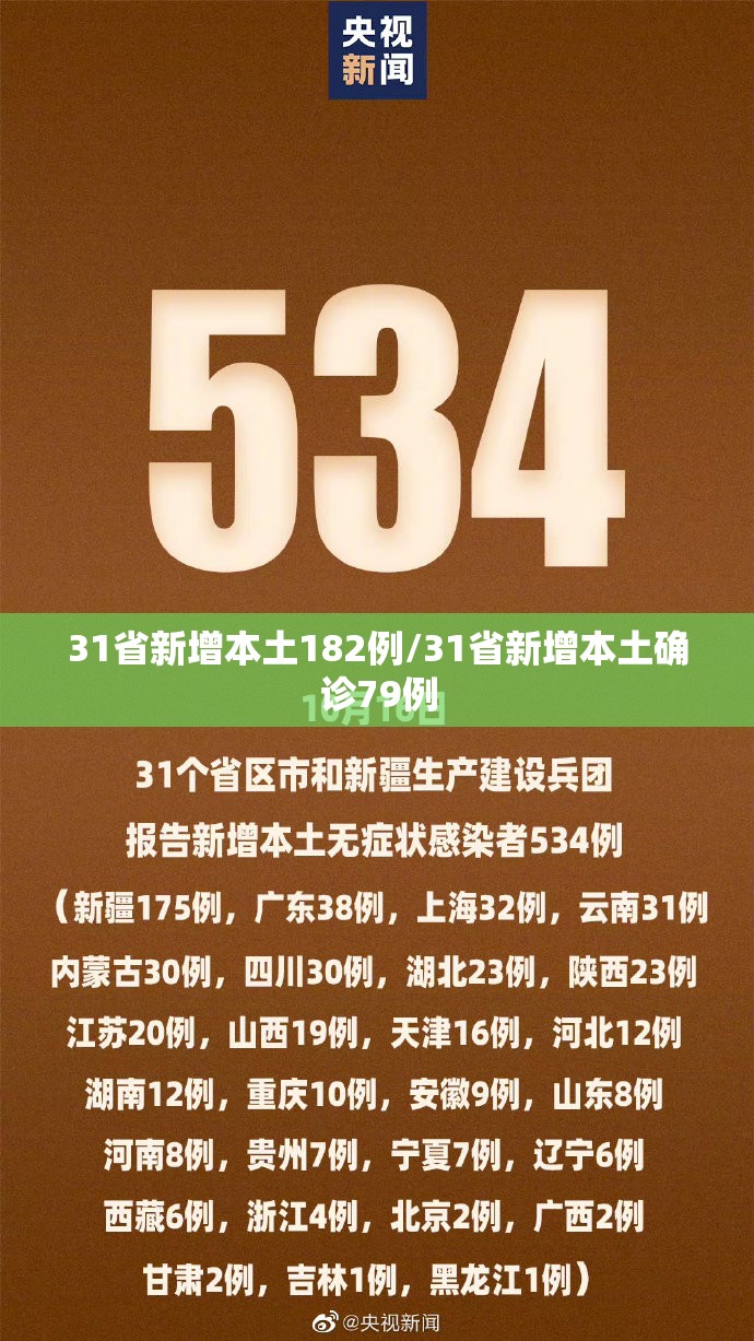 31省新增本土182例/31省新增本土确诊79例 31省新增本土182例/31省新增本土确诊79例