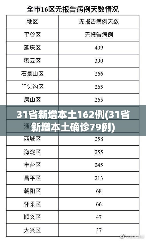 31省新增本土162例(31省新增本土确诊79例) 31省新增本土162例(31省新增本土确诊79例)