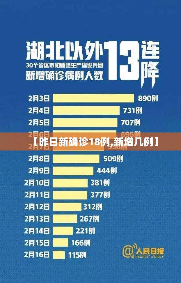 【昨日新确诊18例,新增几例】 【昨日新确诊18例,新增几例】