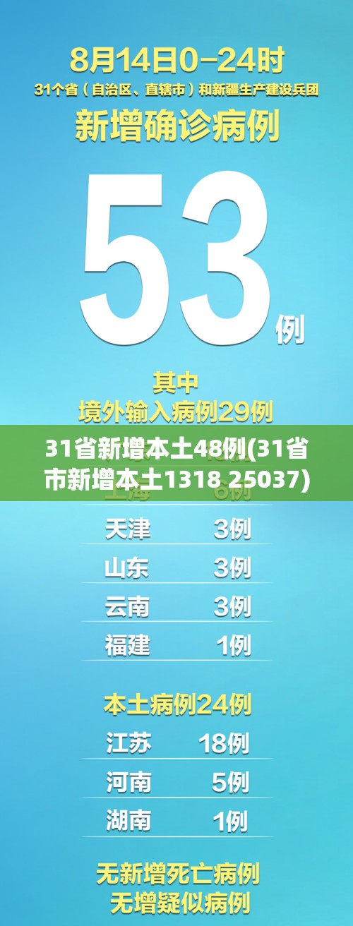 31省新增本土48例(31省市新增本土1318 25037)