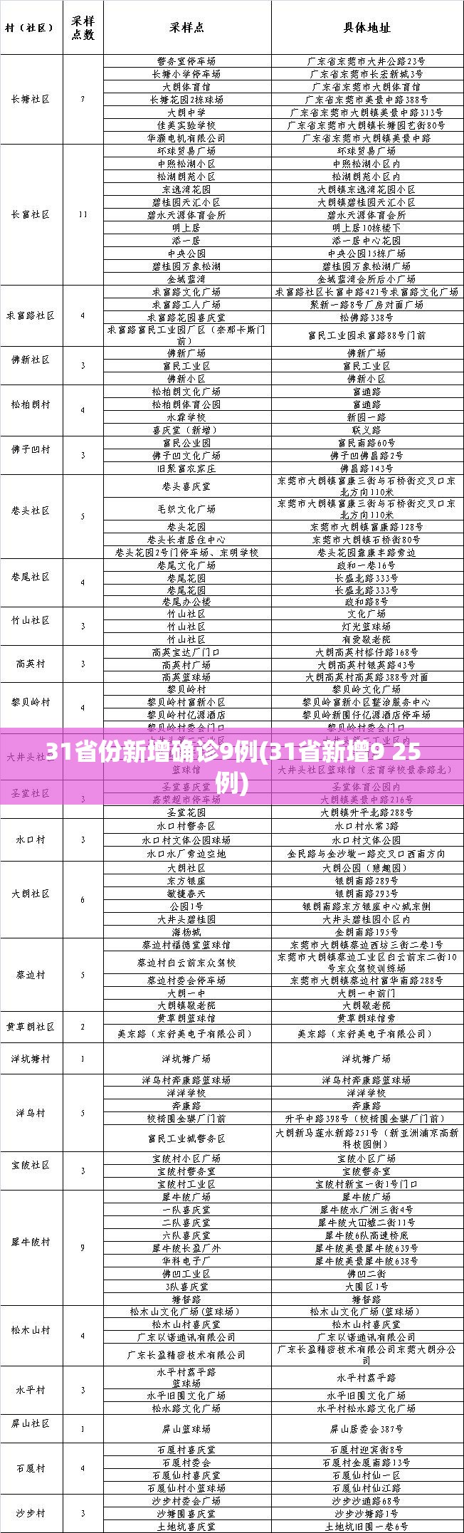 31省份新增确诊9例(31省新增9 25例) 31省份新增确诊9例(31省新增9 25例)