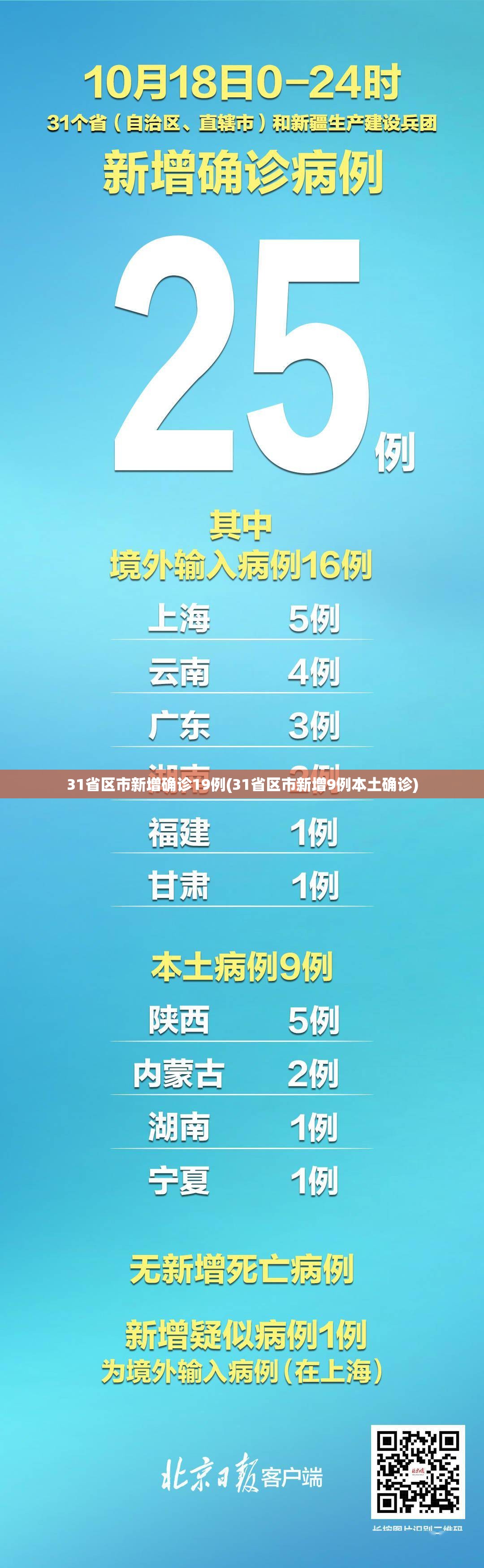31省区市新增确诊19例(31省区市新增9例本土确诊) 31省区市新增确诊19例(31省区市新增9例本土确诊)