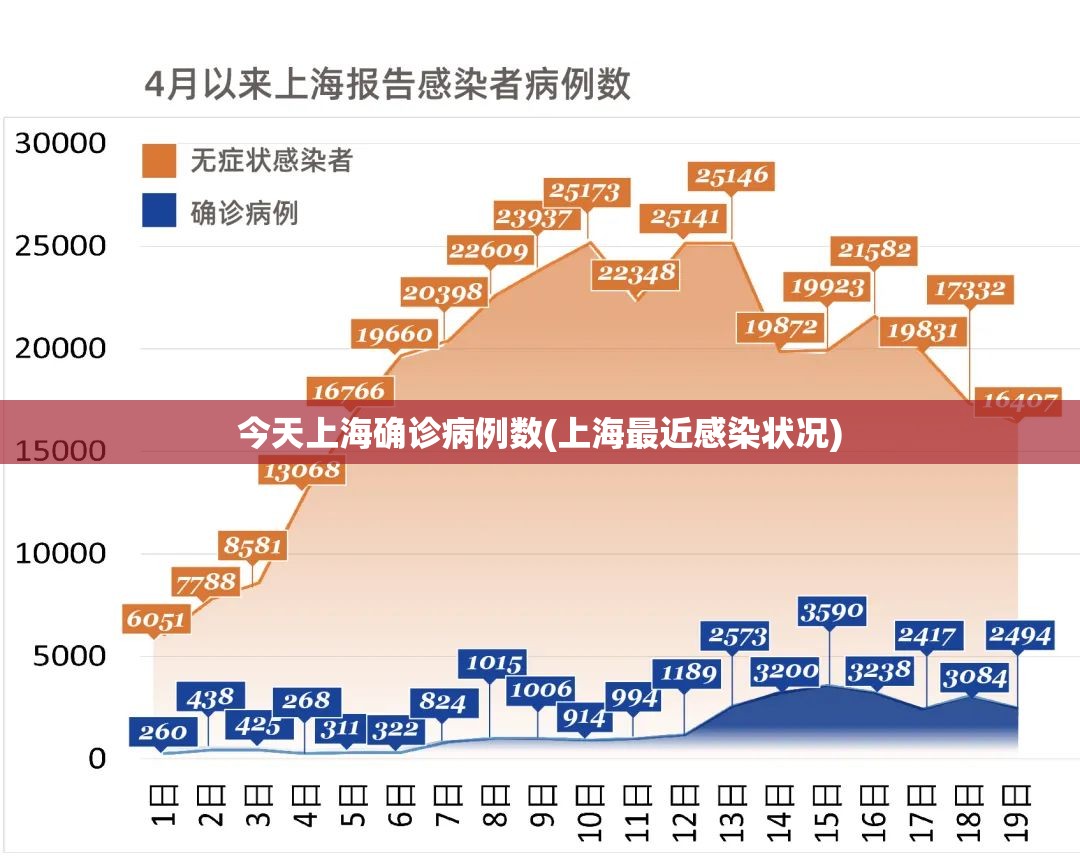今天上海确诊病例数(上海最近感染状况) 今天上海确诊病例数(上海最近感染状况)