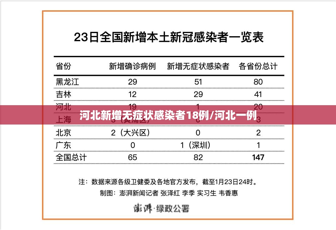 河北新增无症状感染者18例/河北一例 河北新增无症状感染者18例/河北一例