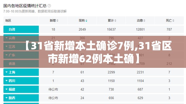 【31省新增本土确诊7例,31省区市新增62例本土确】 【31省新增本土确诊7例,31省区市新增62例本土确】
