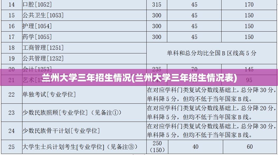 兰州大学三年招生情况(兰州大学三年招生情况表) 兰州大学三年招生情况(兰州大学三年招生情况表)