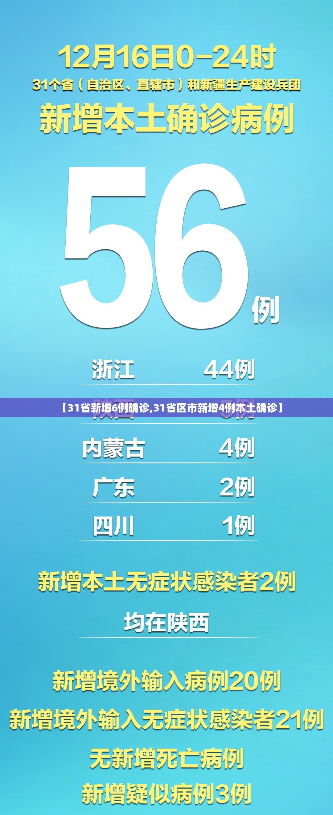 【31省新增6例确诊,31省区市新增4例本土确诊】 【31省新增6例确诊,31省区市新增4例本土确诊】
