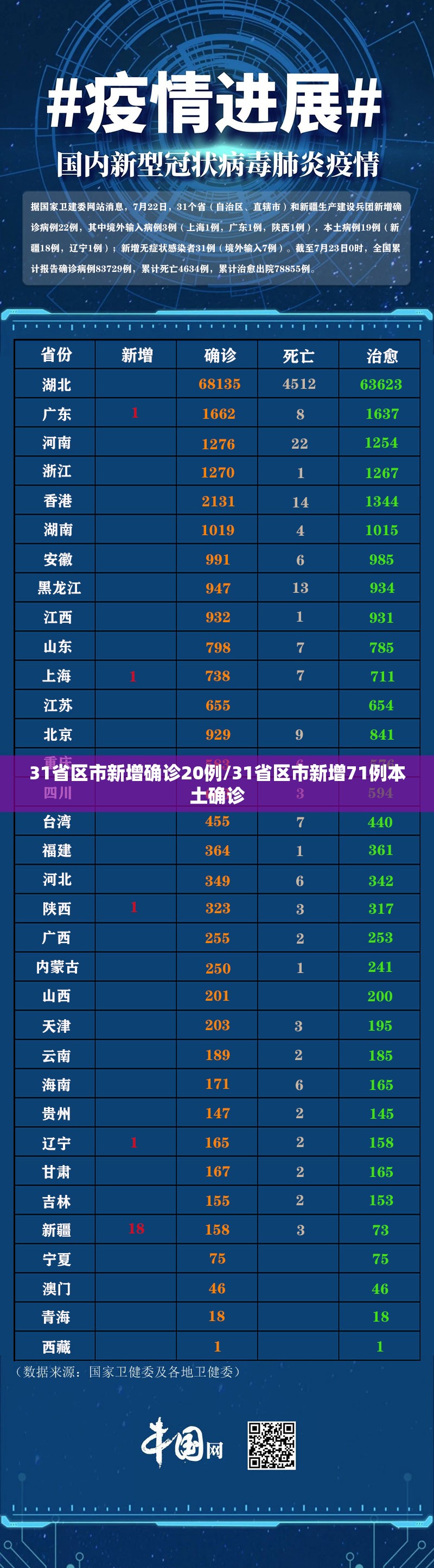 31省区市新增确诊20例/31省区市新增71例本土确诊 31省区市新增确诊20例/31省区市新增71例本土确诊