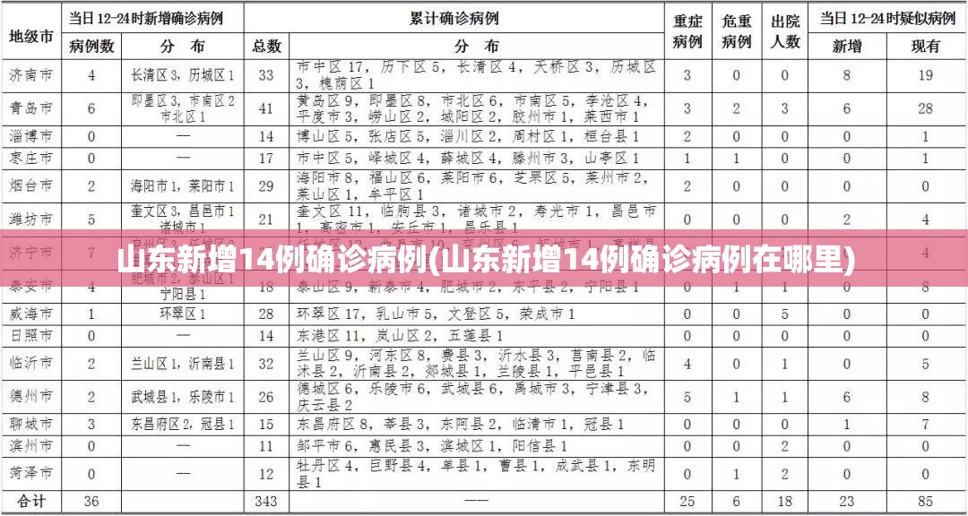 山东新增14例确诊病例(山东新增14例确诊病例在哪里) 山东新增14例确诊病例(山东新增14例确诊病例在哪里)