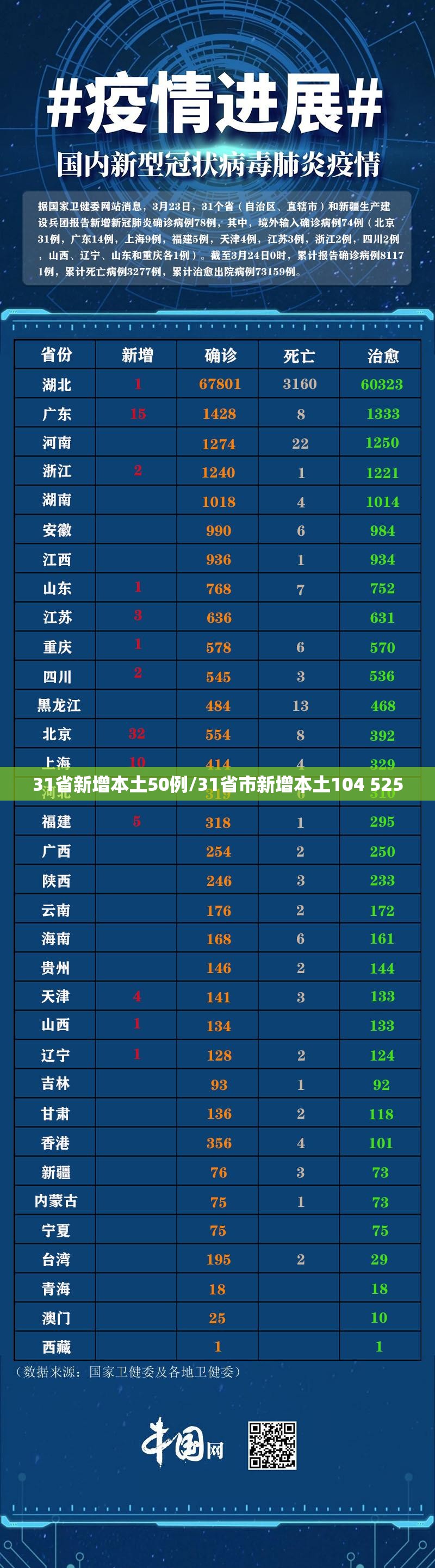 31省新增本土50例/31省市新增本土104 525 31省新增本土50例/31省市新增本土104 525
