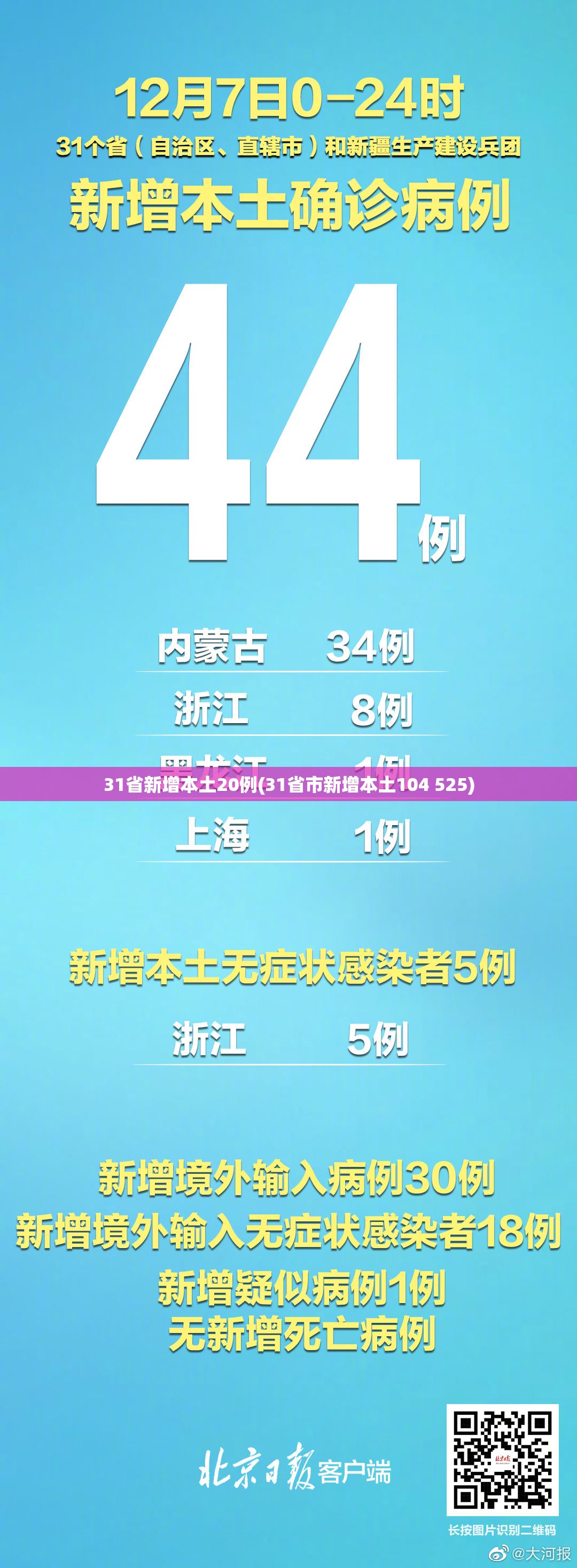 31省新增本土20例(31省市新增本土104 525) 31省新增本土20例(31省市新增本土104 525)