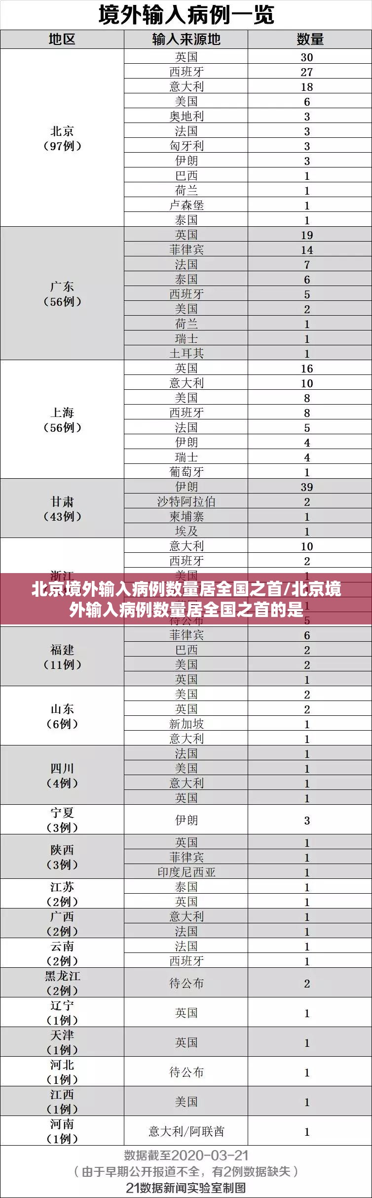 北京境外输入病例数量居全国之首/北京境外输入病例数量居全国之首的是 北京境外输入病例数量居全国之首/北京境外输入病例数量居全国之首的是