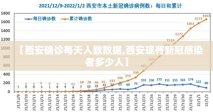 【西安确诊每天人数数据,西安现有新冠感染者多少人】