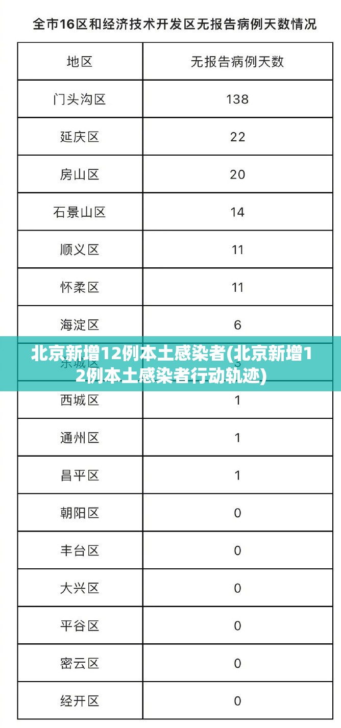 北京新增12例本土感染者(北京新增12例本土感染者行动轨迹) 北京新增12例本土感染者(北京新增12例本土感染者行动轨迹)