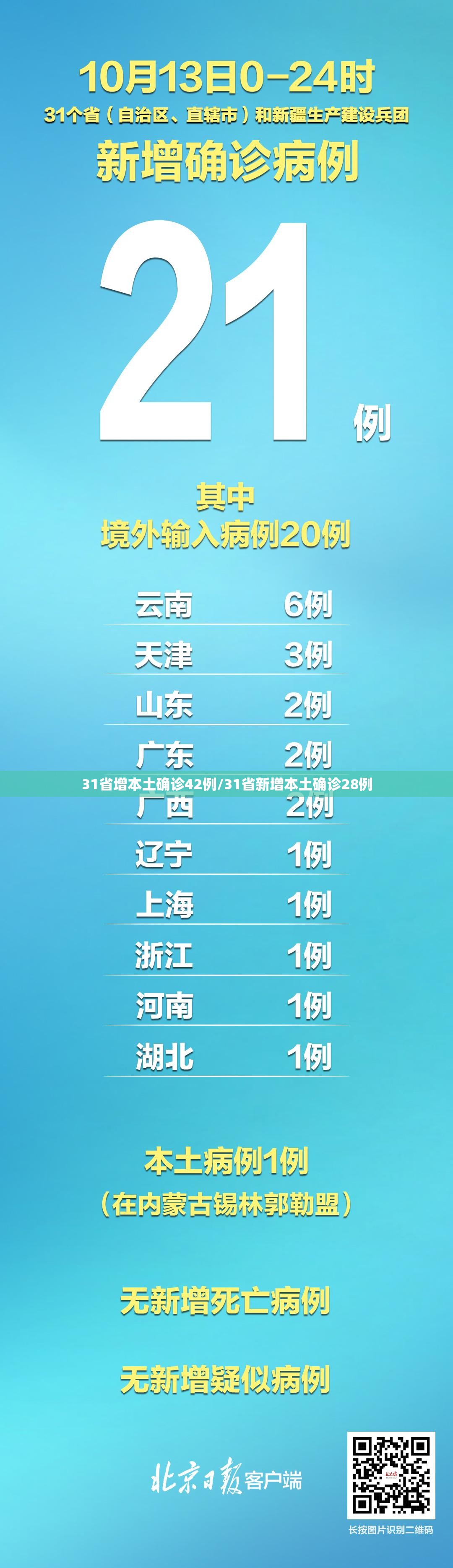 31省增本土确诊42例/31省新增本土确诊28例 31省增本土确诊42例/31省新增本土确诊28例