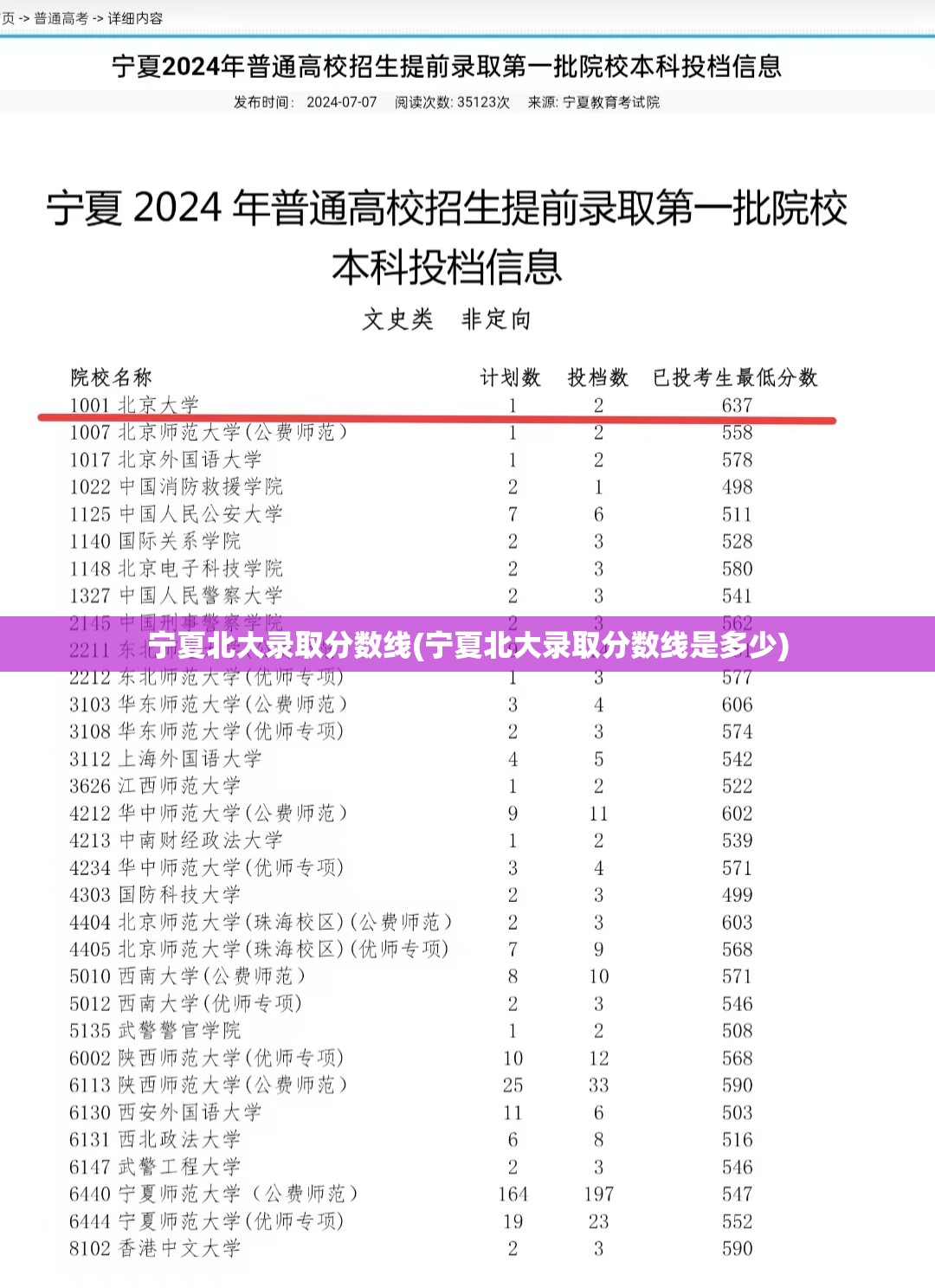 宁夏北大录取分数线(宁夏北大录取分数线是多少)