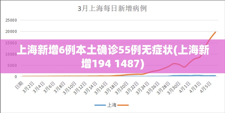 上海新增6例本土确诊55例无症状(上海新增194 1487) 上海新增6例本土确诊55例无症状(上海新增194 1487)