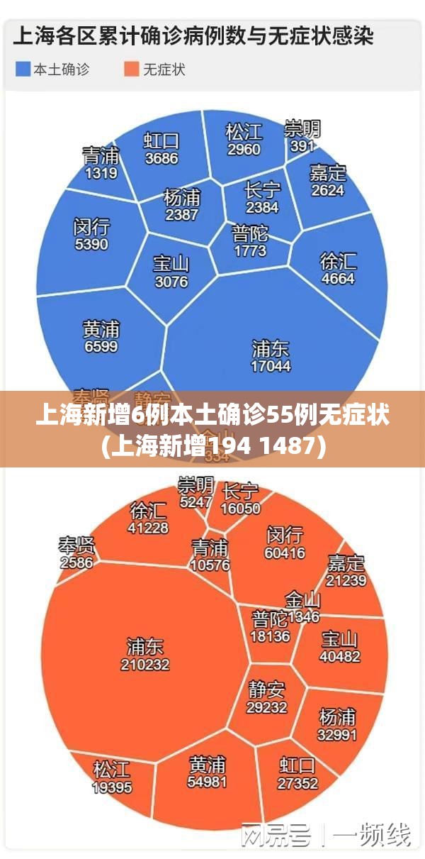上海新增6例本土确诊55例无症状(上海新增194 1487) 上海新增6例本土确诊55例无症状(上海新增194 1487)