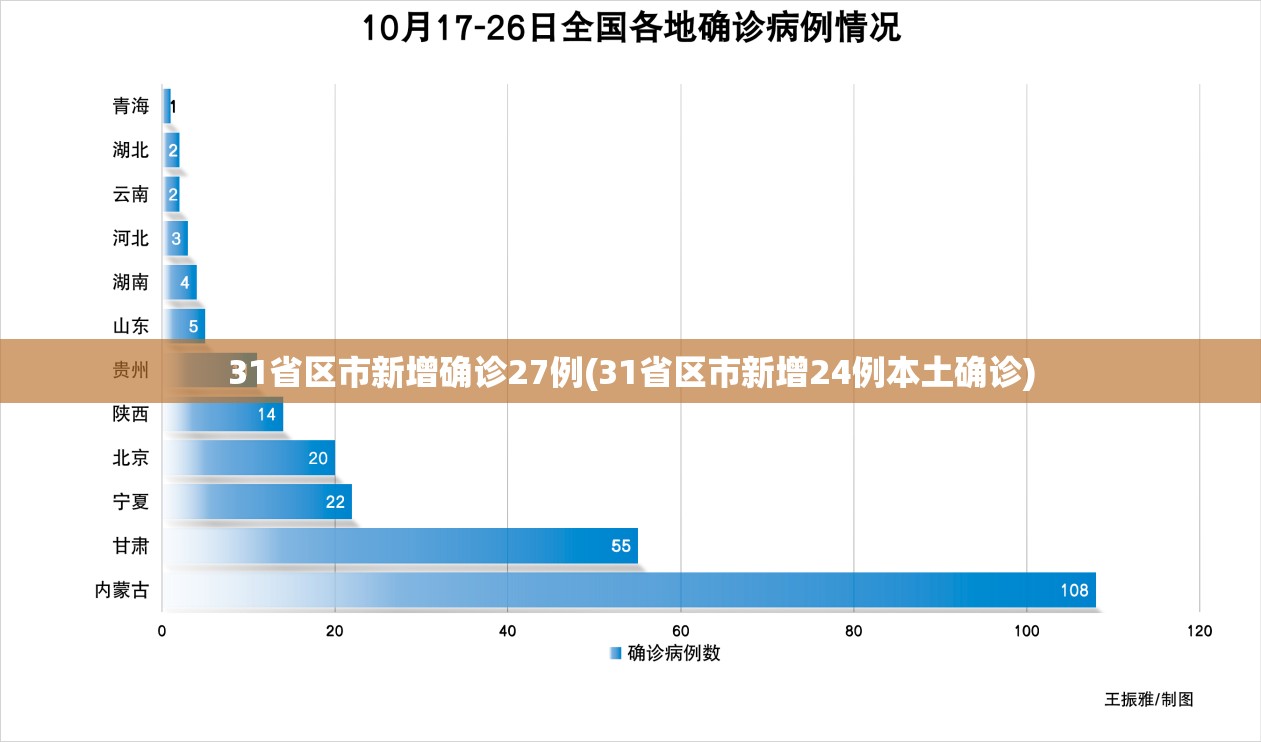 31省区市新增确诊27例(31省区市新增24例本土确诊) 31省区市新增确诊27例(31省区市新增24例本土确诊)