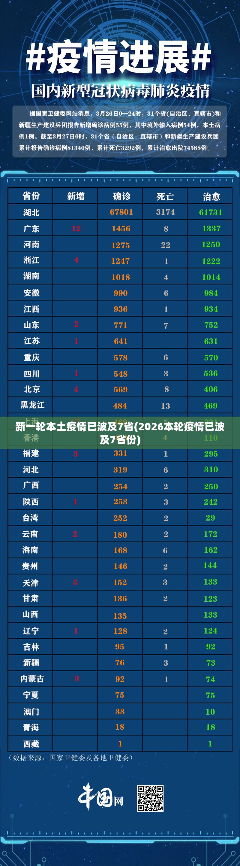 新一轮本土疫情已波及7省(2026本轮疫情已波及7省份)