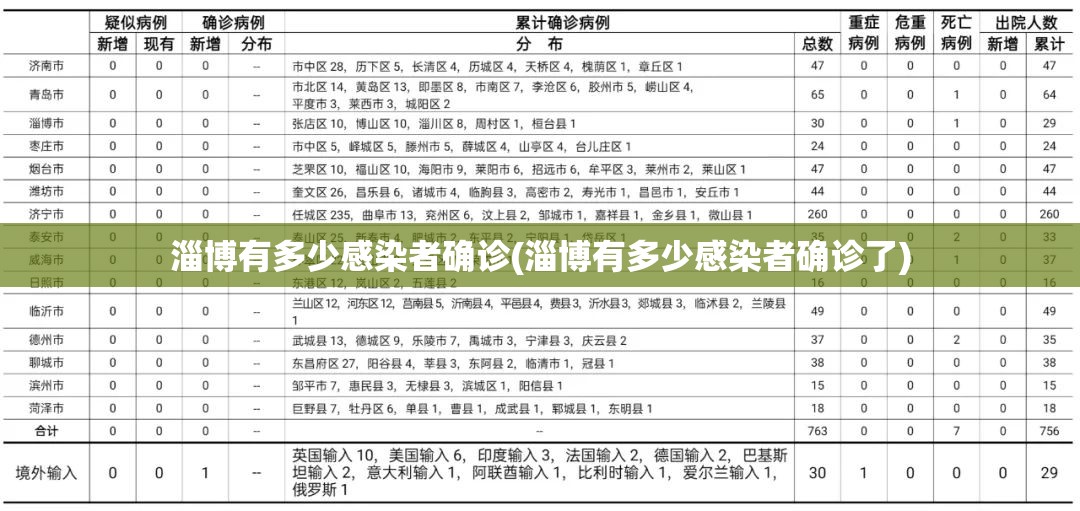 淄博有多少感染者确诊(淄博有多少感染者确诊了)