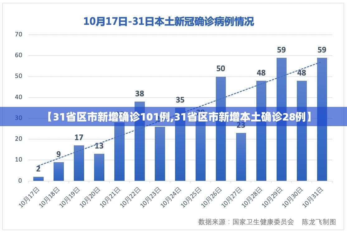 【31省区市新增确诊101例,31省区市新增本土确诊28例】