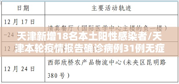 天津新增18名本土阳性感染者/天津本轮疫情报告确诊病例31例无症状感染者10例 天津新增18名本土阳性感染者/天津本轮疫情报告确诊病例31例无症状感染者10例