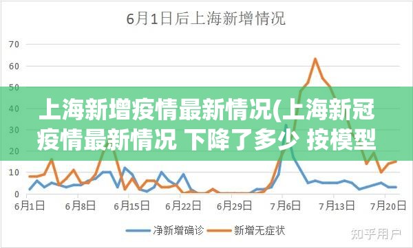 上海新增疫情最新情况(上海新冠疫情最新情况 下降了多少 按模型推导) 上海新增疫情最新情况(上海新冠疫情最新情况 下降了多少 按模型推导)