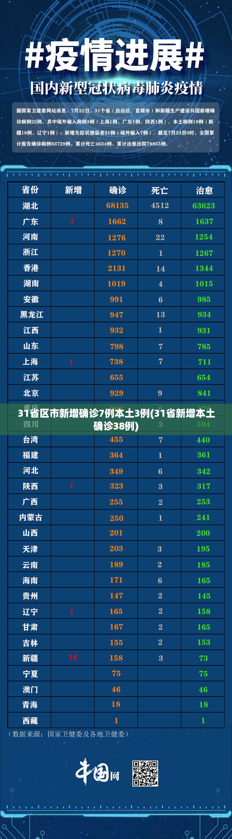 31省区市新增确诊7例本土3例(31省新增本土确诊38例)