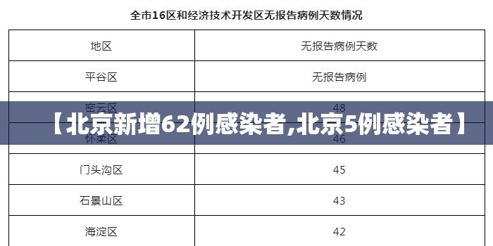 【北京新增62例感染者,北京5例感染者】
