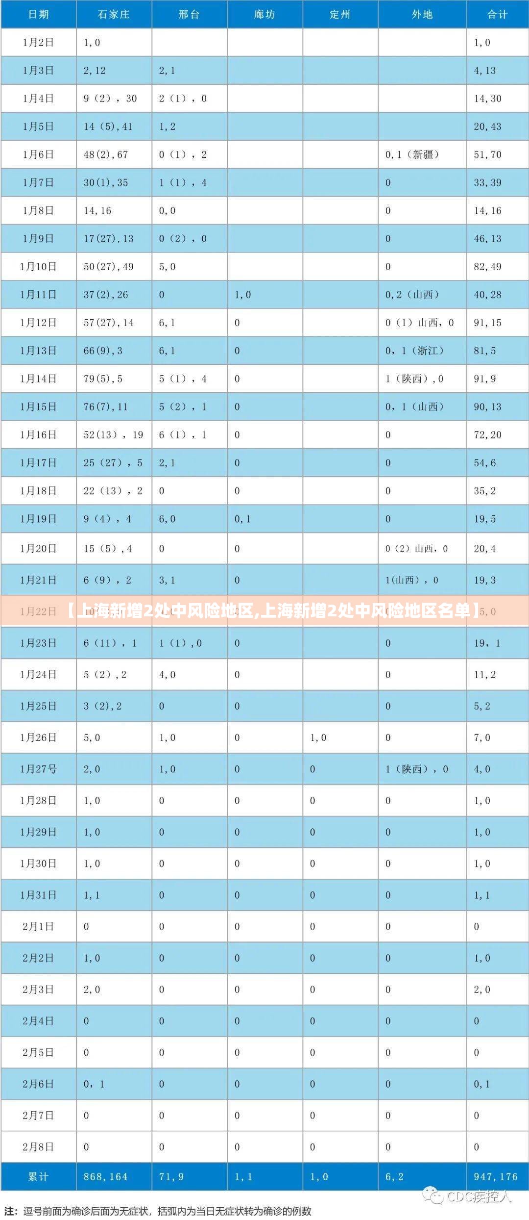 【上海新增2处中风险地区,上海新增2处中风险地区名单】 【上海新增2处中风险地区,上海新增2处中风险地区名单】