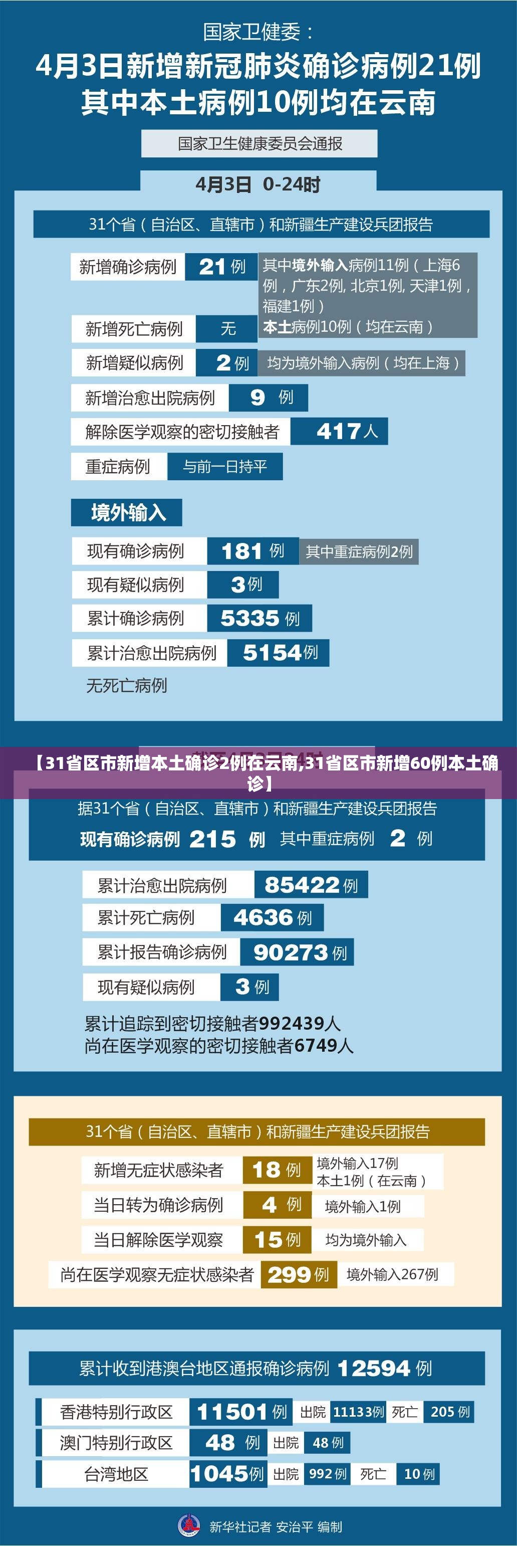 【31省区市新增本土确诊2例在云南,31省区市新增60例本土确诊】 【31省区市新增本土确诊2例在云南,31省区市新增60例本土确诊】