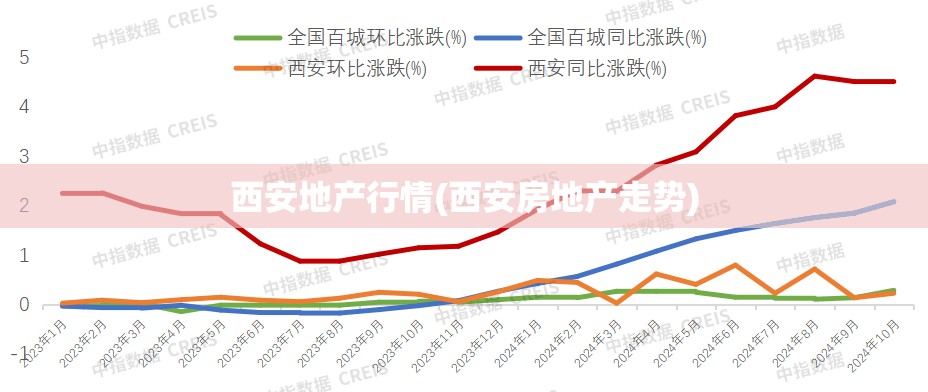 西安地产行情(西安房地产走势)