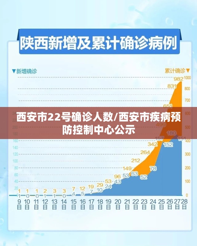 西安市22号确诊人数/西安市疾病预防控制中心公示