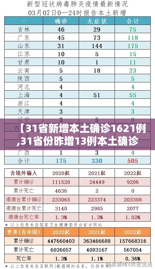 【31省新增本土确诊1621例,31省份昨增13例本土确诊】 【31省新增本土确诊1621例,31省份昨增13例本土确诊】