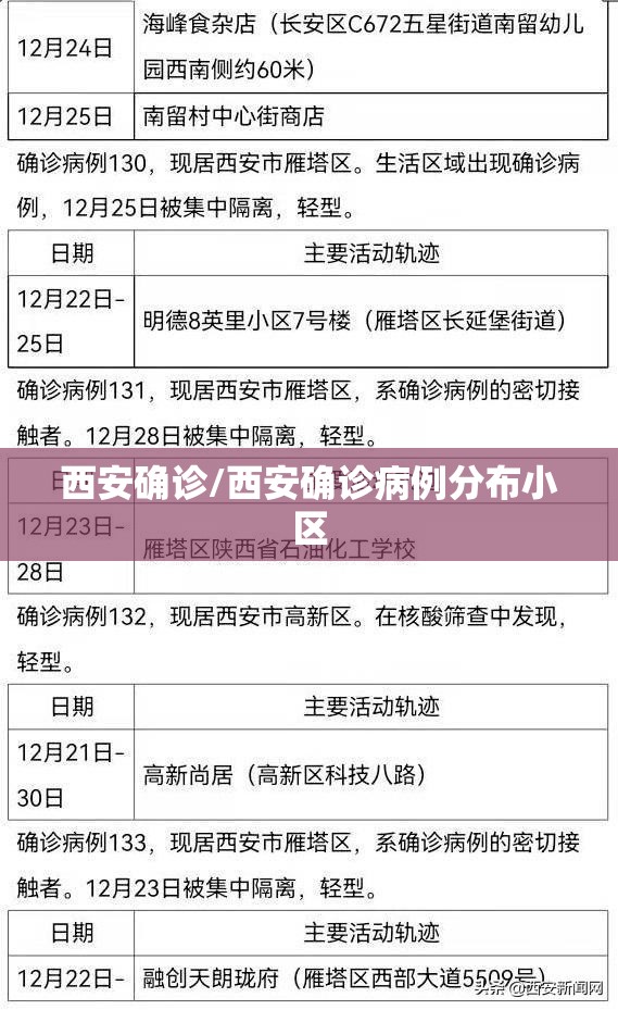 西安确诊/西安确诊病例分布小区 西安确诊/西安确诊病例分布小区