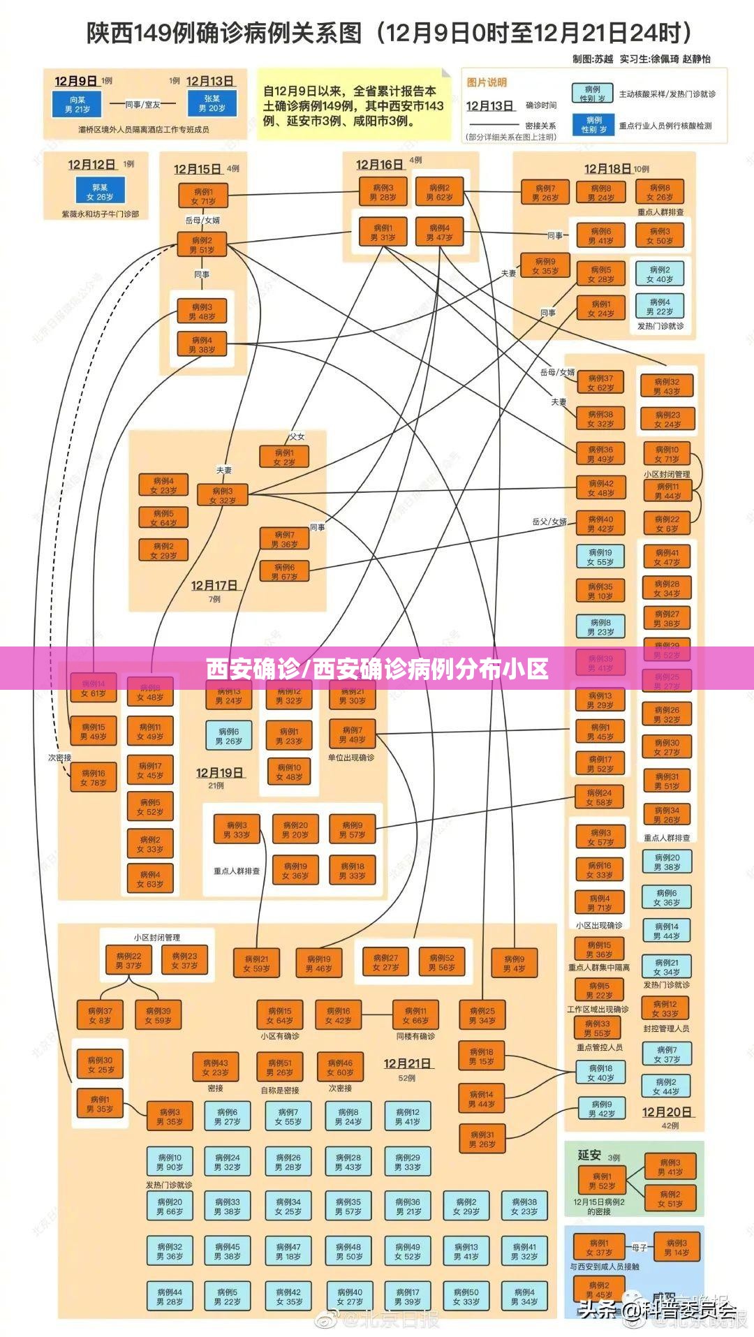 西安确诊/西安确诊病例分布小区 西安确诊/西安确诊病例分布小区