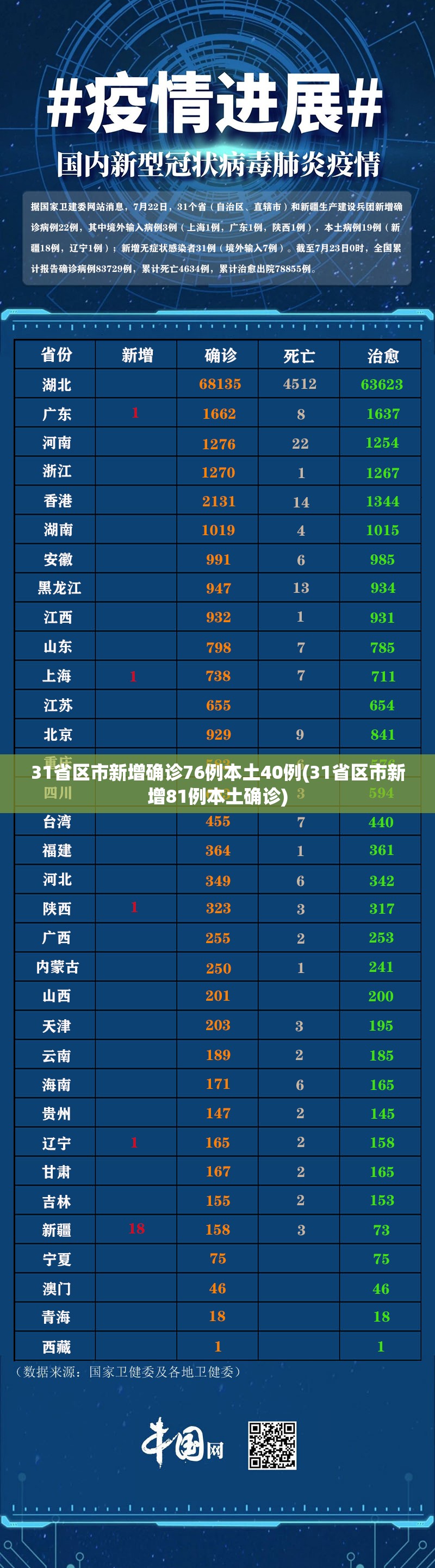 31省区市新增确诊76例本土40例(31省区市新增81例本土确诊) 31省区市新增确诊76例本土40例(31省区市新增81例本土确诊)