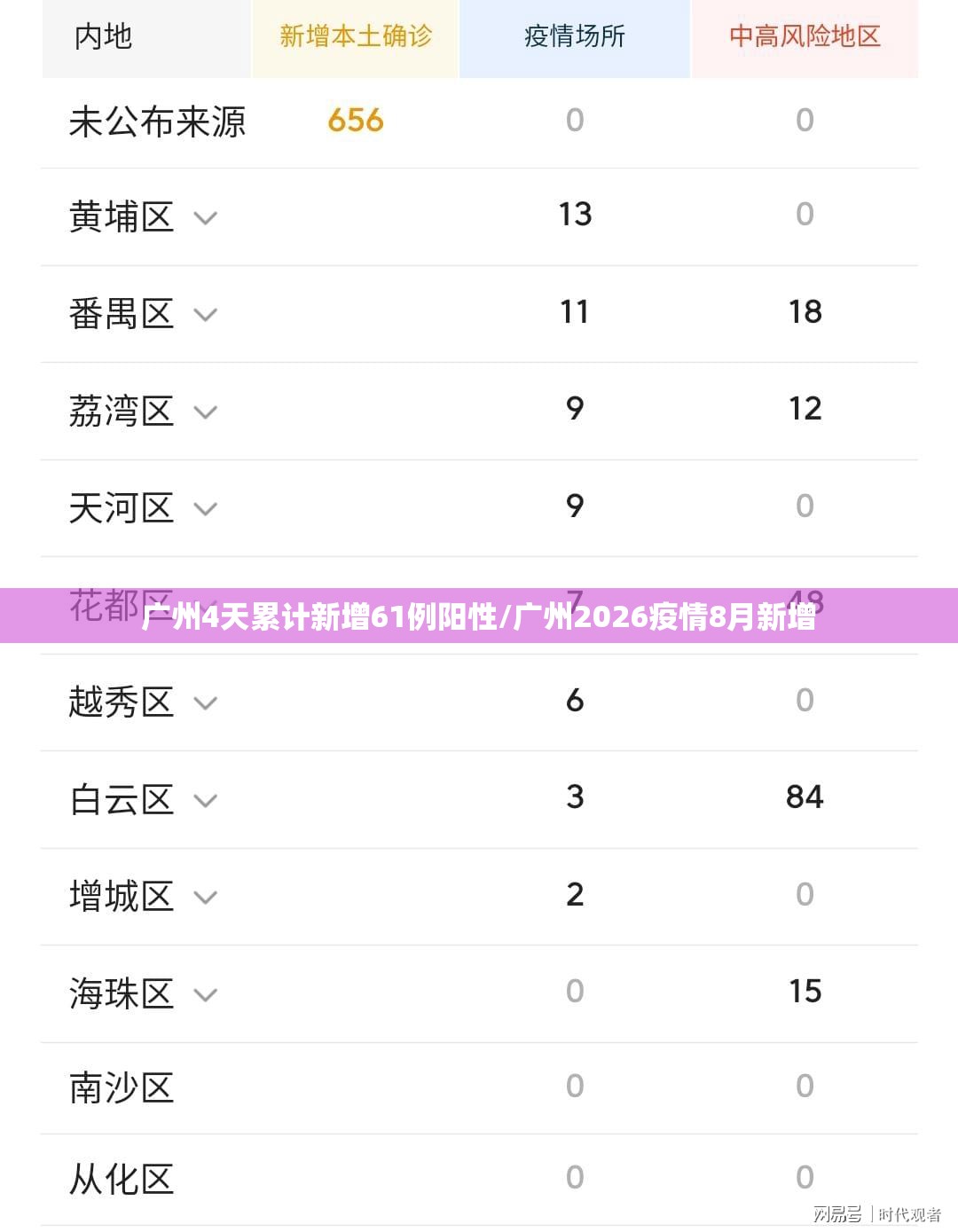 广州4天累计新增61例阳性/广州2026疫情8月新增