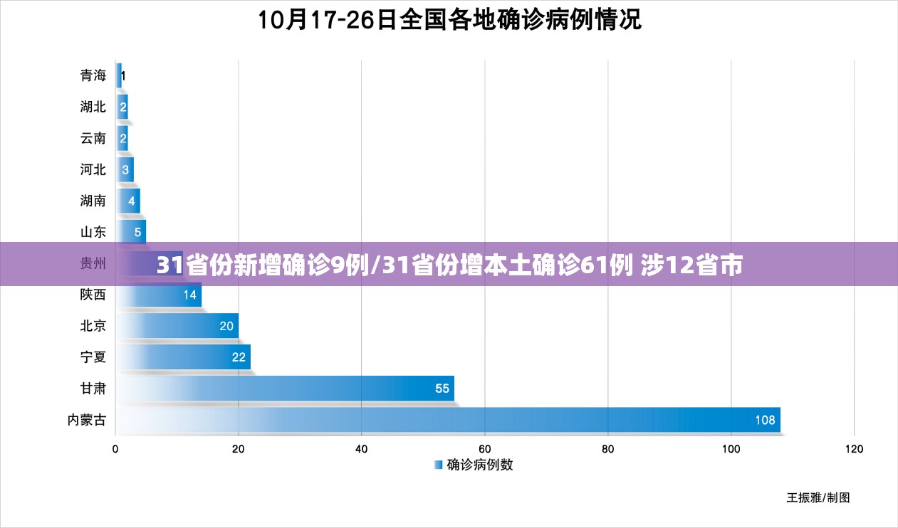 31省份新增确诊9例/31省份增本土确诊61例 涉12省市