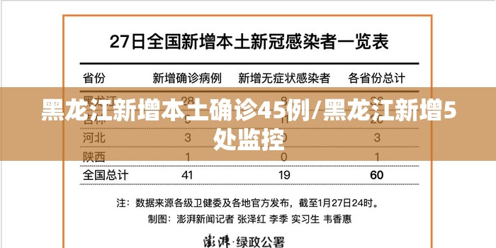 黑龙江新增本土确诊45例/黑龙江新增5处监控